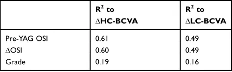 Table 3 Correlations (R2) Between Change in High and LowContrast Visual Acuity and Objective and Subjective Metrics