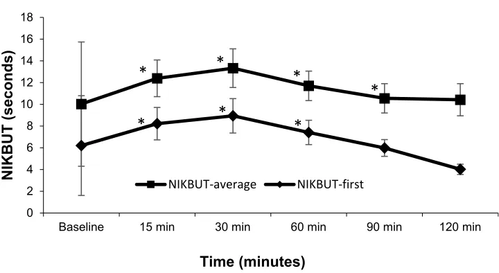 Figure 4 Comparison of the mean values of non-invasive Keratograph 5M ﬁrst tear break-up time and non-invasive Keratograph average break-up time measured during theﬁrst 120 min after instillation of the drop