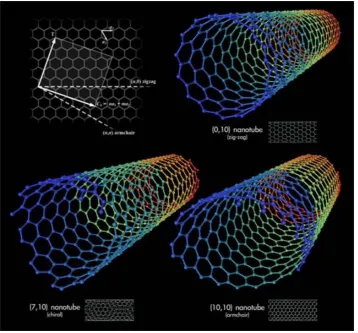 Figure 1.2. Scheme of the chirality for single-walled carbon nanotubes.  