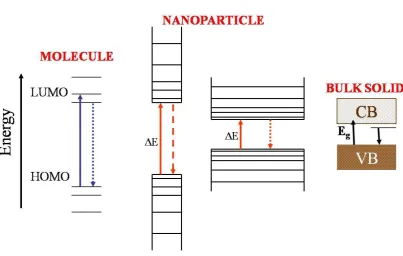 Figure 1.6. Representation scheme of the density of states near the Fermi level for single 
