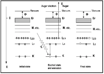 Figure 1.8. Schematic diagram of the Auger emission in solid. 