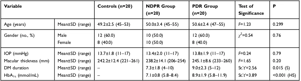 Table 1 Comparison Between the Studied Groups Regarding Basic Characteristics