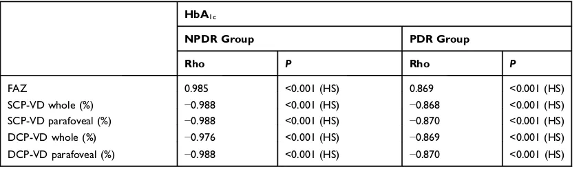 Table 3 Correlations Between BCVA and the Studied Variables Among the Studied Groups