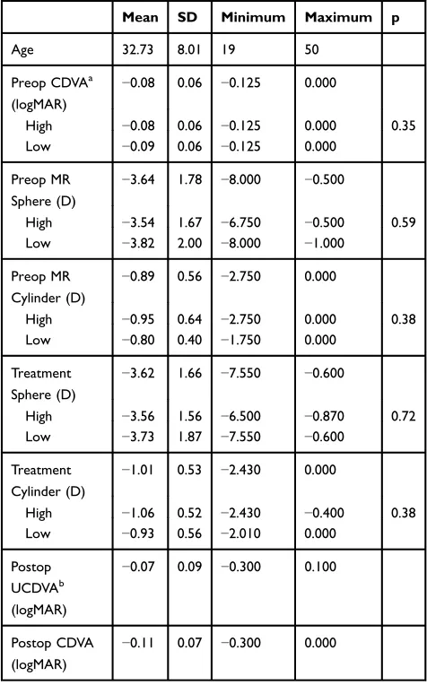 Table 2 Refractive Data Summary