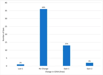 Figure 2 Cumulative uncorrected visual acuities at 3 months.