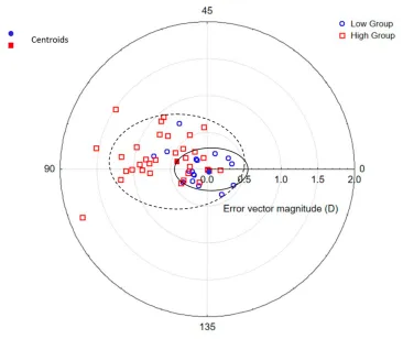 Figure 4 Error vectors: difference between calculated Manifest and Best outcomes. Ellipses are the centroid ± SD for the low (———) and high (- - -) groups.