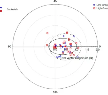 Figure 5 Error vectors: difference between Topo and Best outcomes. Ellipses are the centroid ± SD for the low (———) and high (- - -) groups.