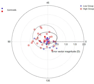 Figure 6 Error vectors: difference between Phorcides and Best outcomes. Ellipses are the centroid ± SD for the low (———) and high (- - -) groups.
