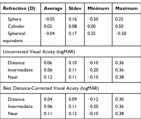 Table 2 contains the monocular refractive and visualacuity data for the 58 eyes at 3 months postoperative