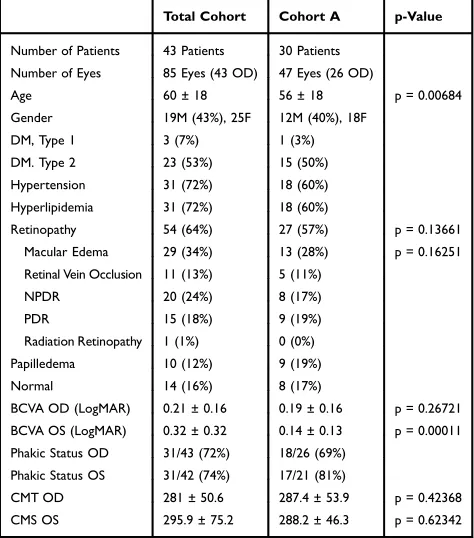Table 1 Demographic and Clinical Features of All EnrolledPatients and Study Eyes (Total Cohort) Compared to StudyEyes with Good Quality OCTA Images (Cohort A)