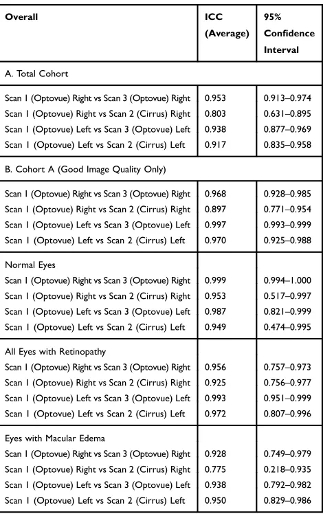 Table 3 Intra- and Inter-Instrument Repeatability of AutomatedMeasurement of Overall Foveal Avascular Zone (FAZ) Size in (A)Total Cohort; (B) Cohort A (Good Image Quality)