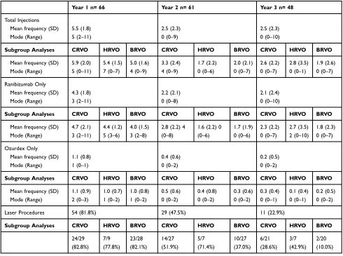 Table 2 Treatment Exposure Over 3 Years with Subgroup Analyses