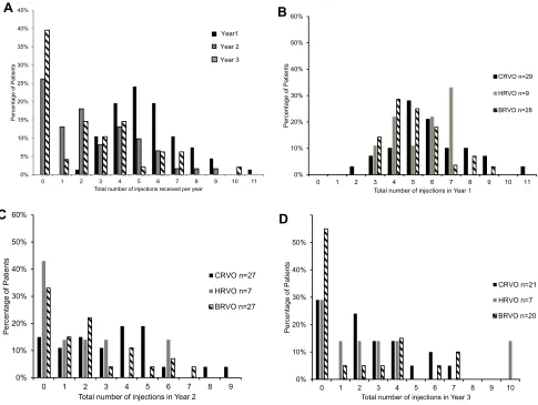 Figure 1 Number of intravitreal injections received by the whole cohort and by different RVO subgroups in each year