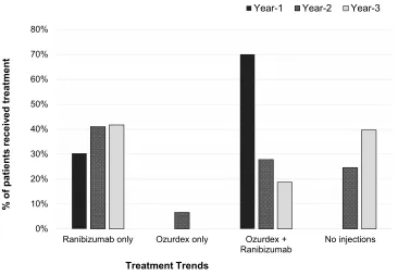 Figure 2 Trend of combined modalities received by the whole cohort of each year. All patients received injections in Year 1: 30% required only the initial loading dose ofthree Ranibizumab for disease stability and 69.7% needed combination therapy for disea