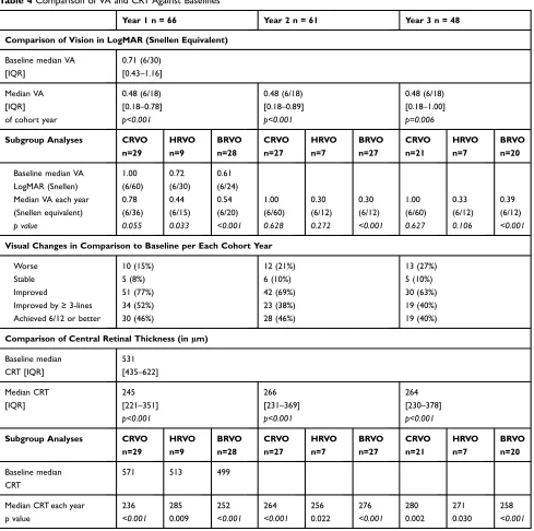 Table 4 Comparison of VA and CRT Against Baselines