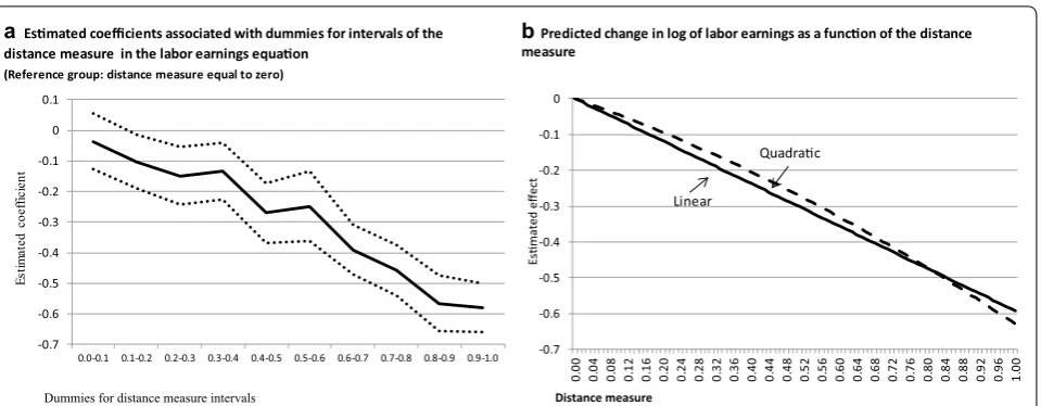 Fig. 3 Hourly labor earnings and the occupation‑field of study mismatch: non‑linear specifications