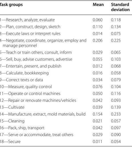 Table 5 Summary statistics of tasks across 4-digit occupations in the 2010 CBO