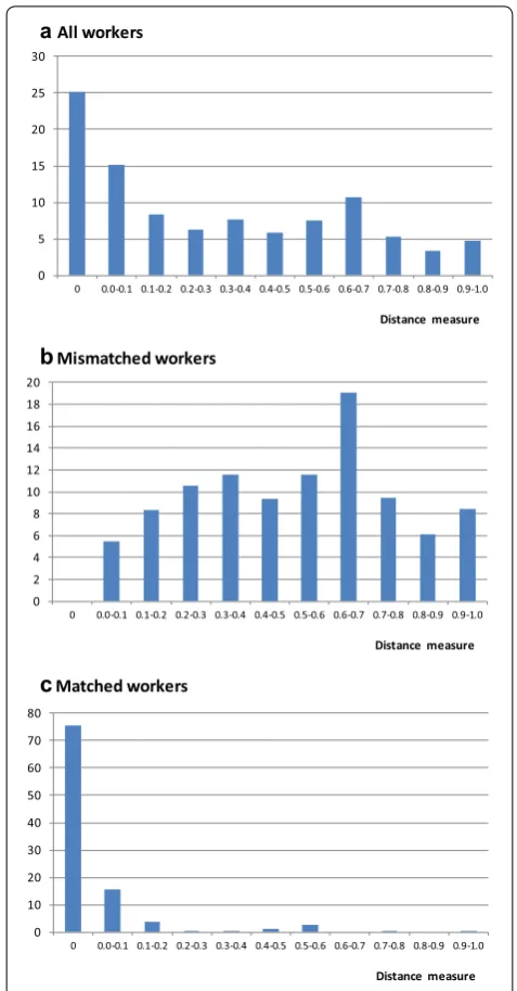 Fig. 1 Distribution of workers across the distance measure between field of study and occupation