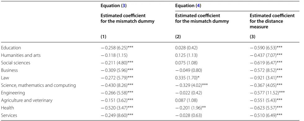 Table 4 Hourly labor earnings and mismatch by field of study