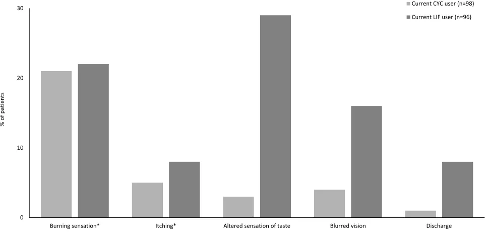 Figure 1 Percentage of patients who reported beingAbbreviations: “somewhat satisﬁed” or “very satisﬁed” with their current treatment