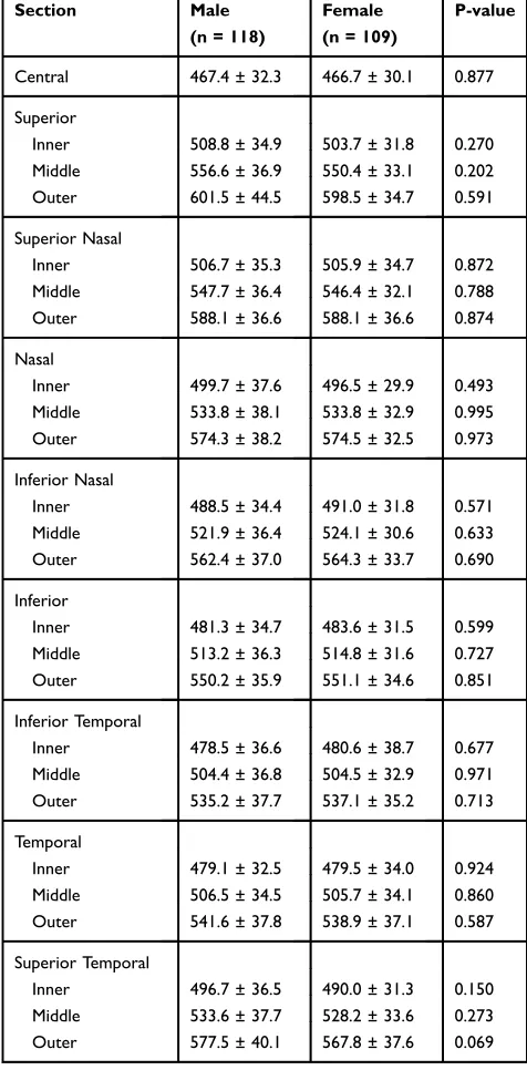 Table 2 Thickness by Section