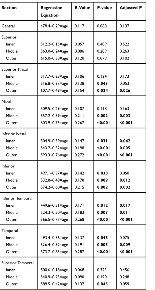 Table 4 Age Correlations