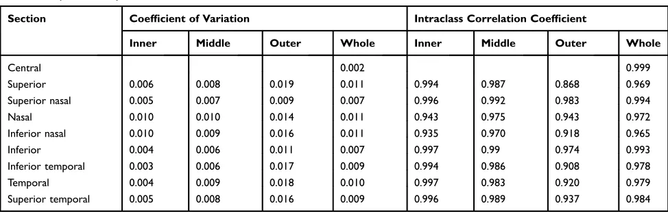 Table 6 Reproducibility