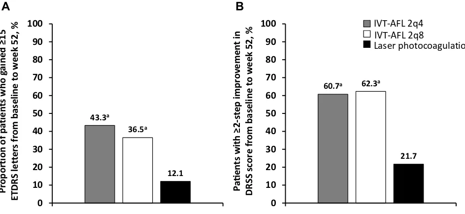 Figure 2 Change in BCVA from baseline to week 52 in the (Abbreviations:IVT-AFL, intravitreal aA) Overall population and (B) Chinese subgroup