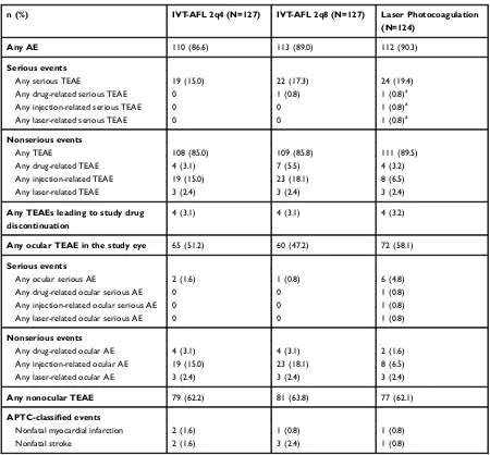 Table 2 Summary of Adverse Events by Treatment Group