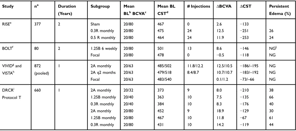 Table 2 Anti-VEGF Therapy for Diabetic Macular Edema: Selected Studies