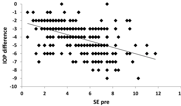Figure 2 Correlation between preoperative spherical equivalent (SE pre) and intraocular pressure (IOP) difference in the study sample.