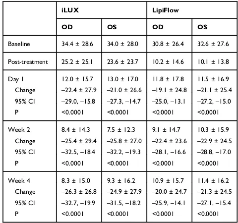 Table 4 Mean Pain Scores (±SD) at Each Study Visit for PatientsTreated with iLUX and LipiFlow