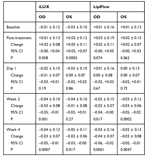 Table 7 Mean Visual Acuity (±SD) in logMAR at Each Study Visitfor Patients Treated with iLUX and LipiFlow