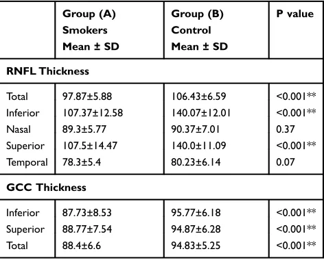 Table 1 Demographics and Clinical Findings of the Whole StudyPopulation as Well as Comparison Between the Two Groups