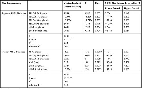 Table 5 Correlation Between RNFL, GCC Thickness with Other Variables