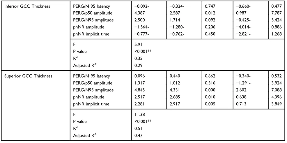 Table 7 Stepwise Linear Regression of Superior & Inferior GCC Thickness with Other Variables