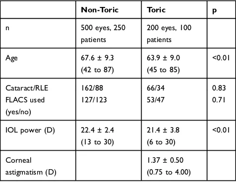 Table 1 Patient Demographics