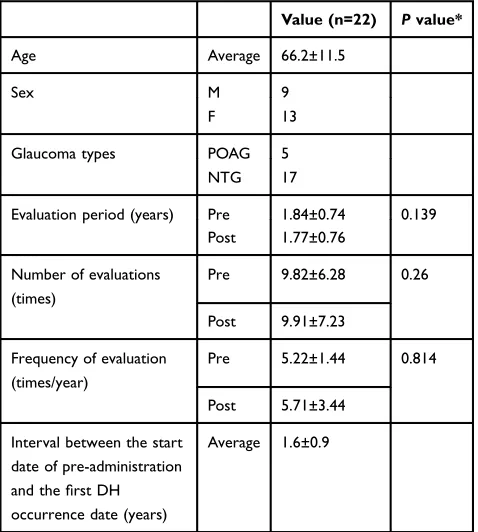 Table 1 Patient Demographics