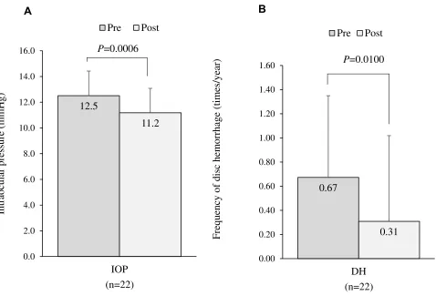Figure 2 (A) Intraocular pressures before and after brimonidine administration. Wilcoxon signed-rank test (B) Frequency of disc hemorrhage (DH) occurrence before andafter brimonidine administration