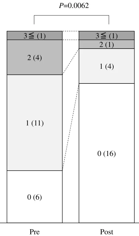 Figure 3 Distribution of number of DH. 3≤, DH occurrence 3 times or more; 2,DH occurrence 2 times; 1, DH occurrence once; 0, No DH occurrence