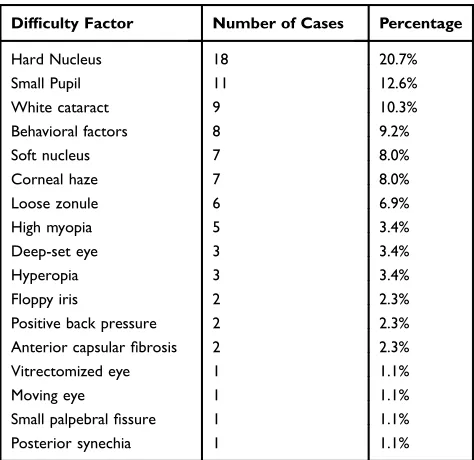 Table 2 Level of Residents’ Proﬁciency at Each Surgical Step Is Presented in Percentage
