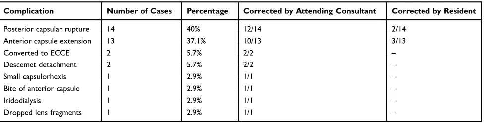 Table 3 Ranking of Surgical Steps According to Proﬁciency, Excluding Steps That Were Not Done