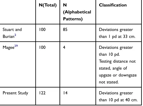 Table 4 Reported Prevalence of Alphabetical Deviations inPatients Without Strabismus at Primary Position