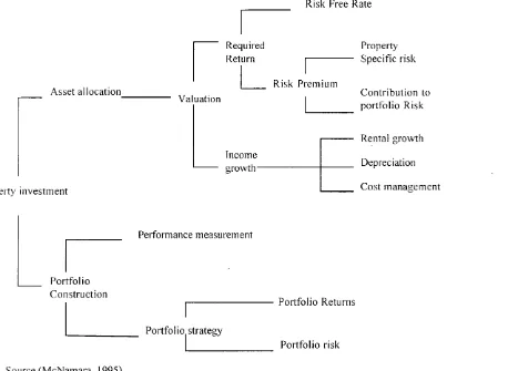 Figure 3,1. Decomposing the Property Investment process to identify areas of research 