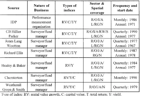 Table 3.2: Comparison of UK commercial property indices: