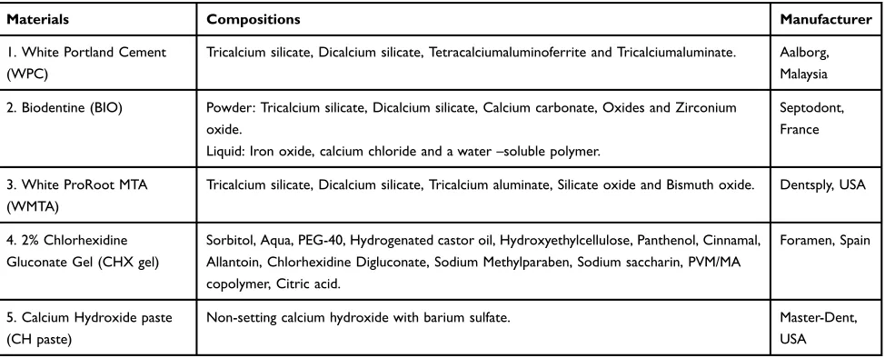 Table 1 Different Types of CSC and CHX Gel with the Control Used in This Study