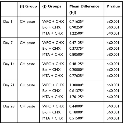 Table 2 Mean and Standard Deviation of pH Value for the Experimental Medicaments and CH Paste Used in This Study Over 28 DaysPeriod