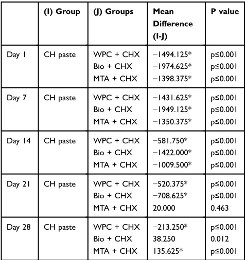 Table 5 Tukey HSD Post Hoc Test for Calcium Ion Release