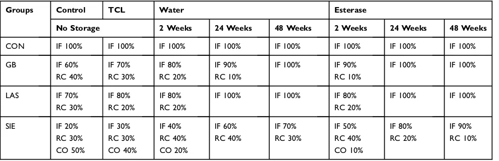 Table 2 Failure Type And Percentage Of Fracture Of Zirconia And Resin Composite Discs