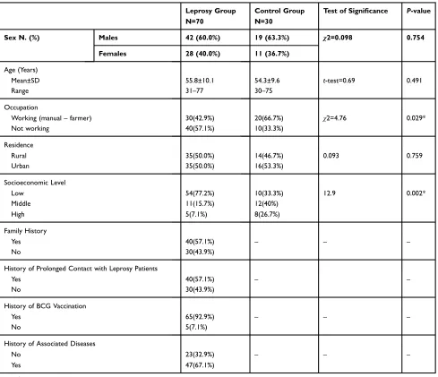 Table 1 Demographic and Clinical Data of Studied Subjects